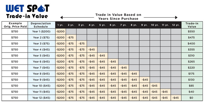 wet spot trade-in value chart